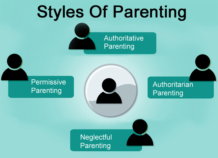 The Four Parenting Styles And Their Influence On Children