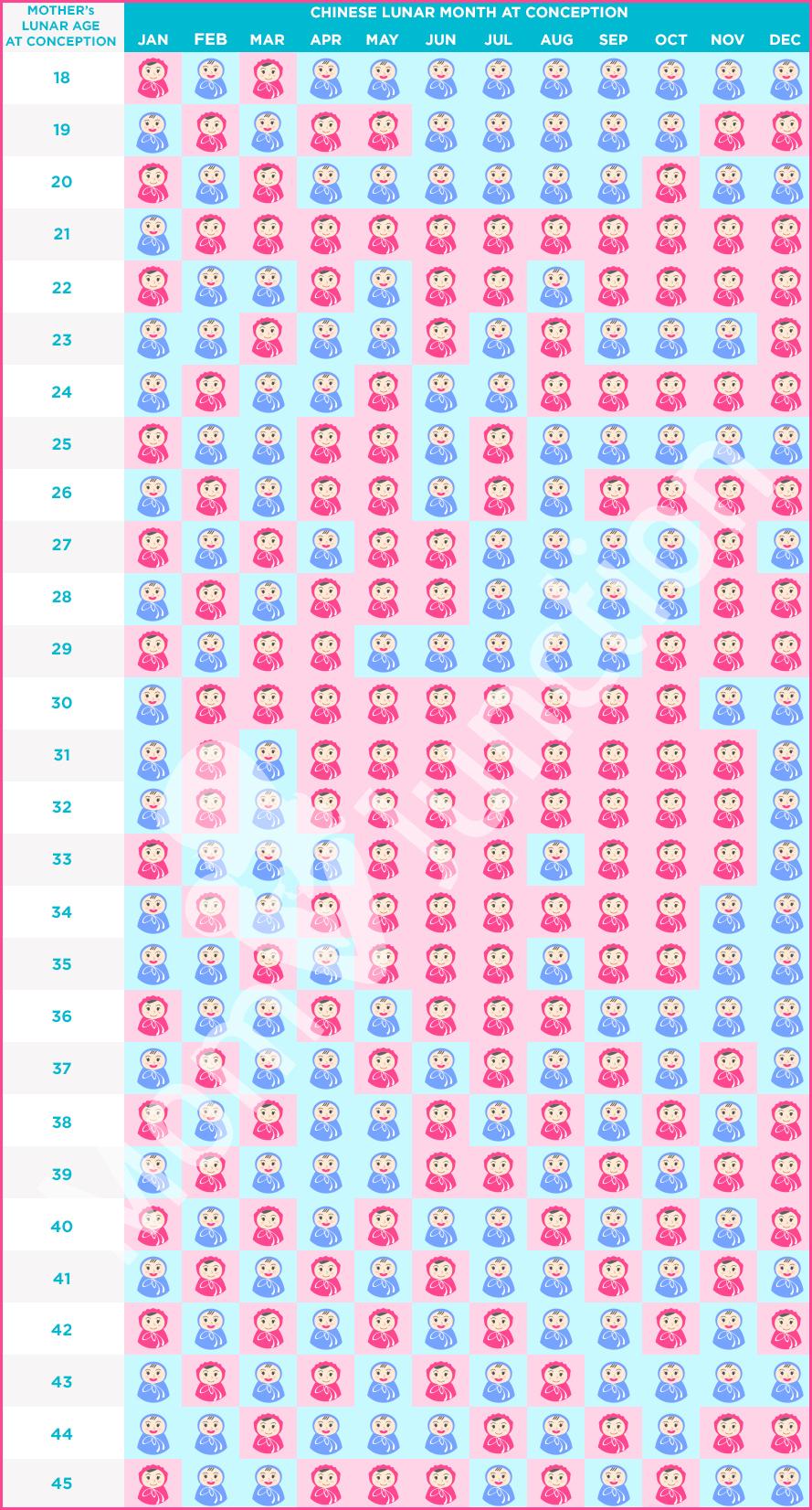 Chinese Gender Predictor Chart Baby Gender Calculator