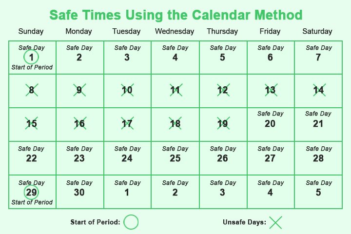 How To Calculate SAFE PERIOD To Avoid Pregnancy 