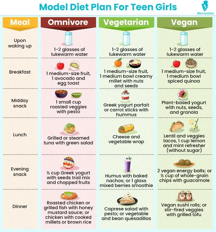 Healthy diet plan for students