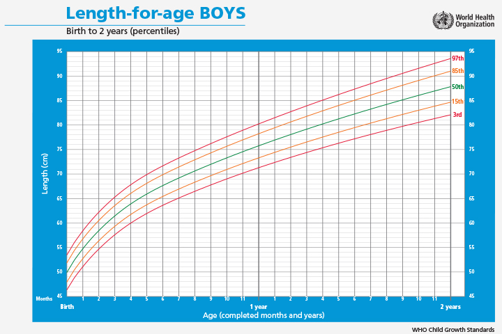 Length chart for age baby boy growth chart