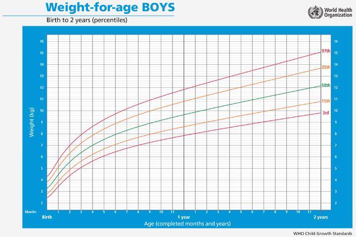 Weight Chart For Baby Boy In Kg In India