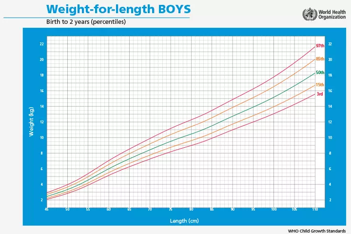 Weight chart for length baby boy growth chart