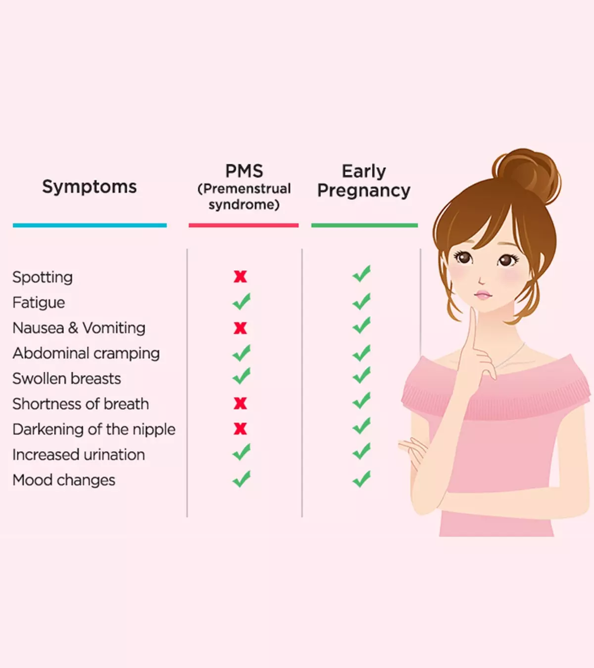 Understanding the differences between PMS and pregnancy symptoms can help end undue worries or expectations.