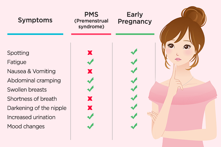 Symptoms pf pregnancy