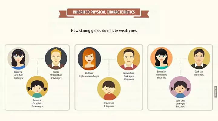 Dominant Over The Recessive