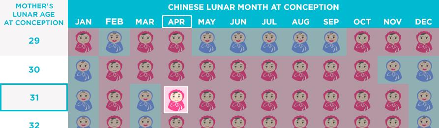 Chinese Horoscope Baby Gender Prediction Chart