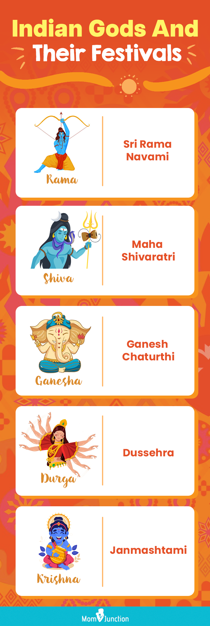 indian gods and festivals associated with them (infographic)