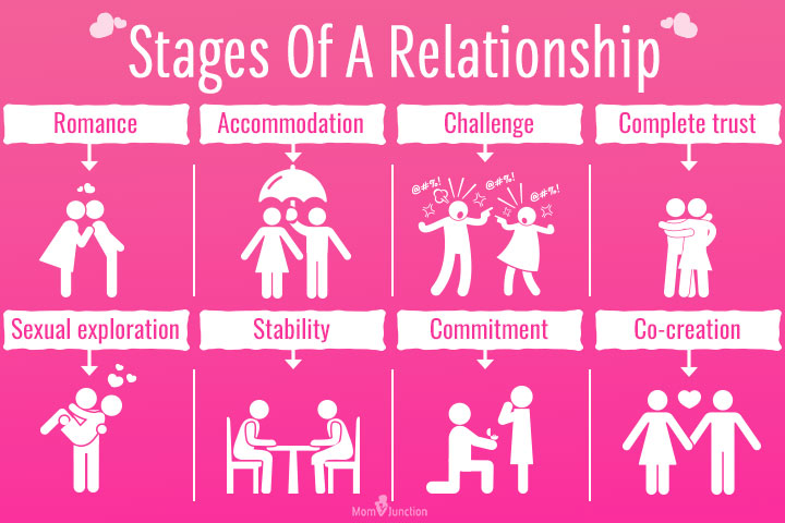 8 Vital Stages Of A Relationship Tips To Swim Through Them Momjunction 