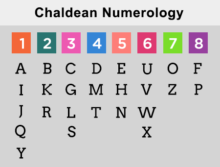 ancient chaldean numerology