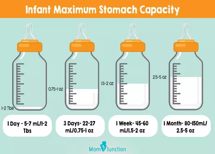 How many milliliters of formula should a 2024 newborn drink