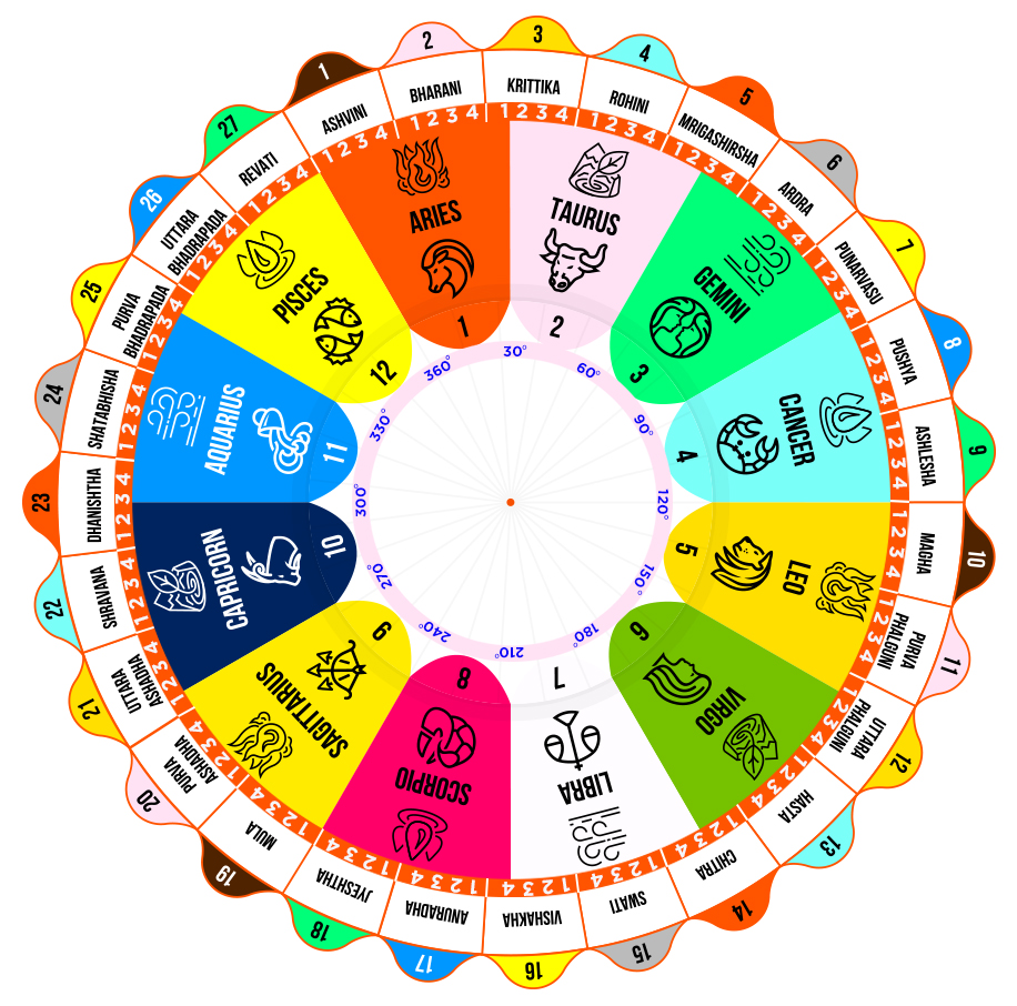 Nakshatra Finder Wheel