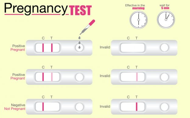 गर्भावस्था जांच (प्रेगनेंसी टेस्ट) कैसे और कब करना चाहिए? | Pregnancy Test At Home In Hindi