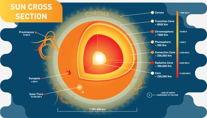 Facts about the layers of the sun for kids