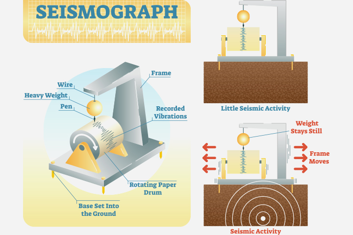 Seismograph, Facts about earthquakes