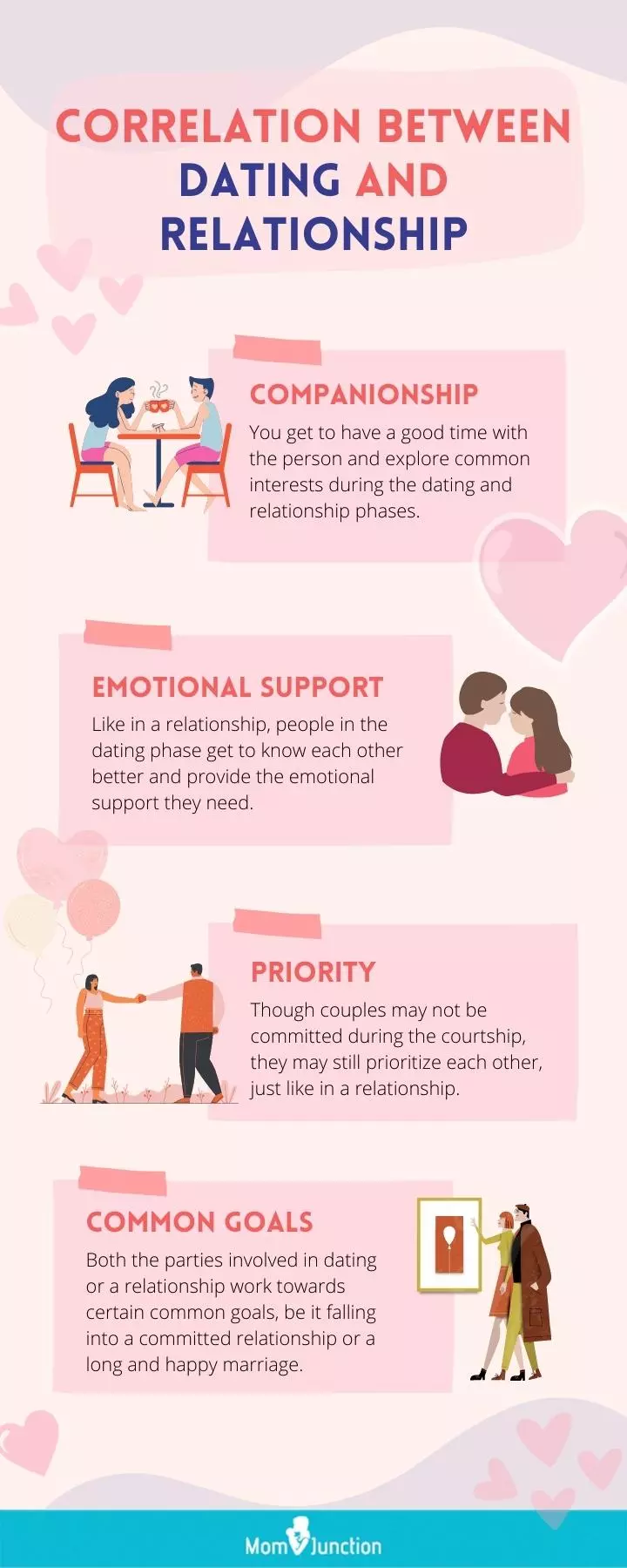 correlation between dating and relationship (infographic)