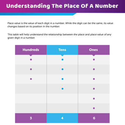 Understanding The Place Value Of A Number