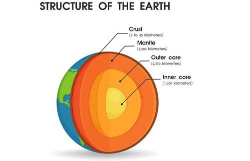 50 Informative And Fun Facts About The Earth, For Kids