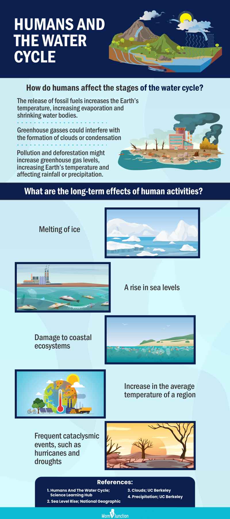 humans and water cycle (infographic)