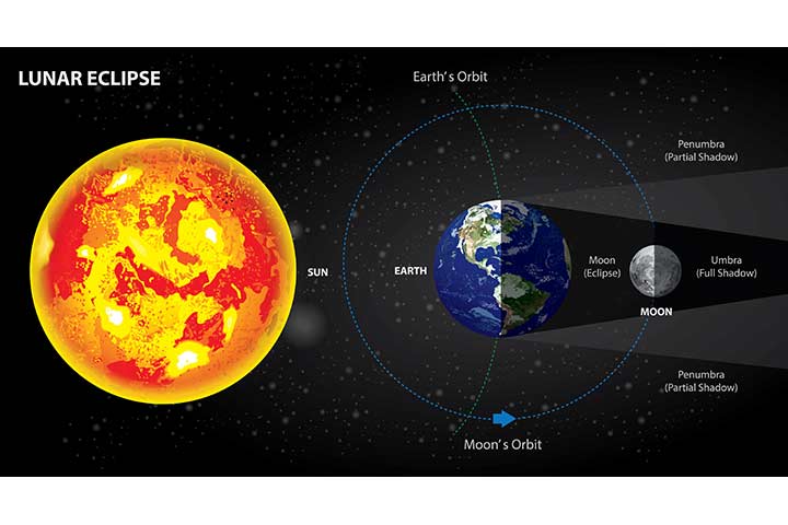 Types of lunar eclipses facts for kids