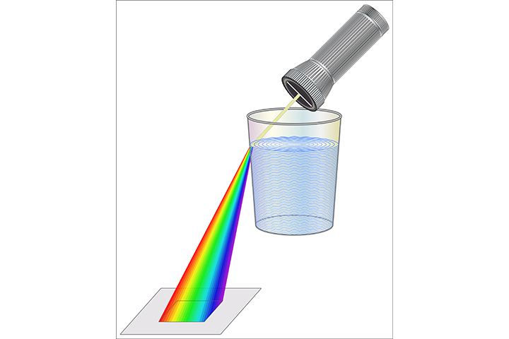 Make your own rainbow