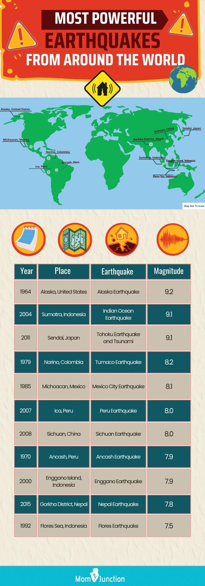 most powerful earthquacke from around the world (infographic)