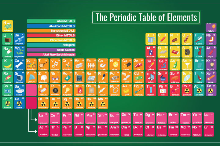 How to explain periodic table for kids