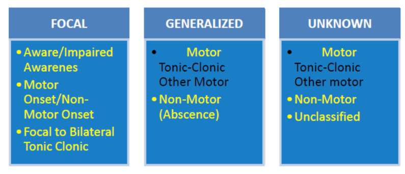 ILAE 2017 Classification of Seizure Types Basic Version