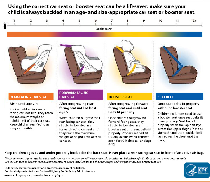 Using the correct car seat and well-fitted seat belt for kids