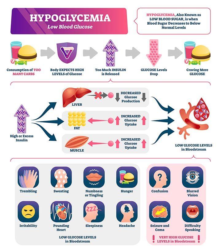 Signs And Symptoms Of Hypoglycemia Hyperglycemiawatif Health