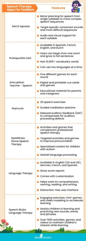 NACD Apraxia