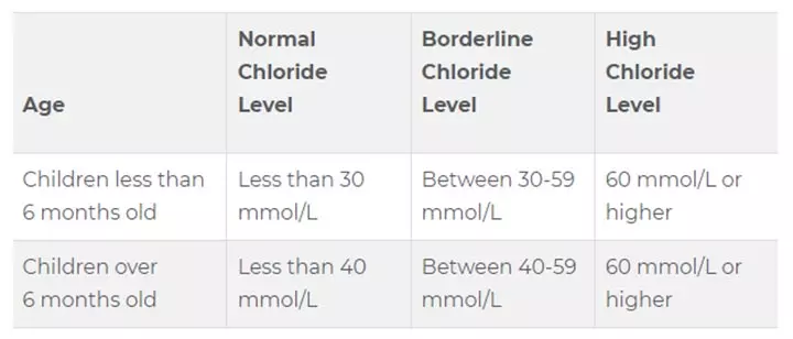 Diagnosis of cystic fibrosis