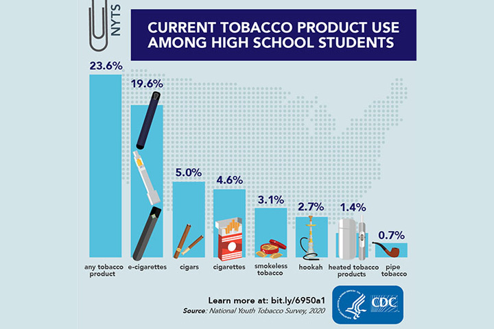 Incidence And Prevalence Of Smoking In Teens