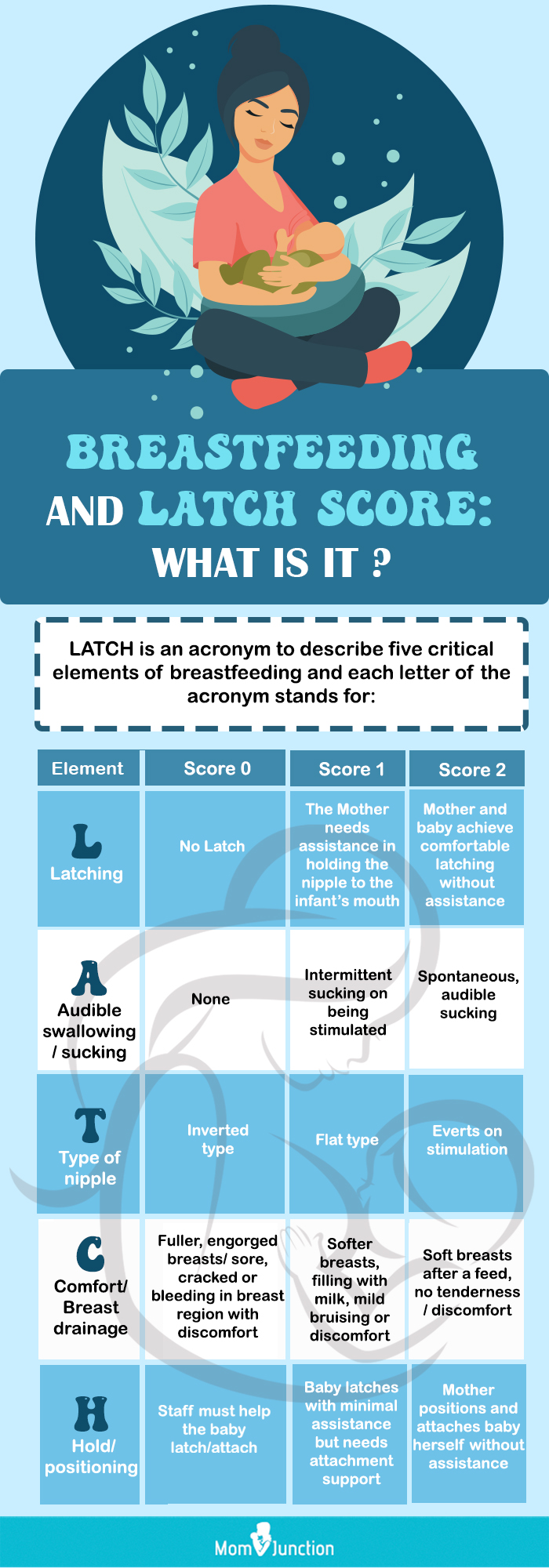 latch scoring system for breastfeeding (infographic)