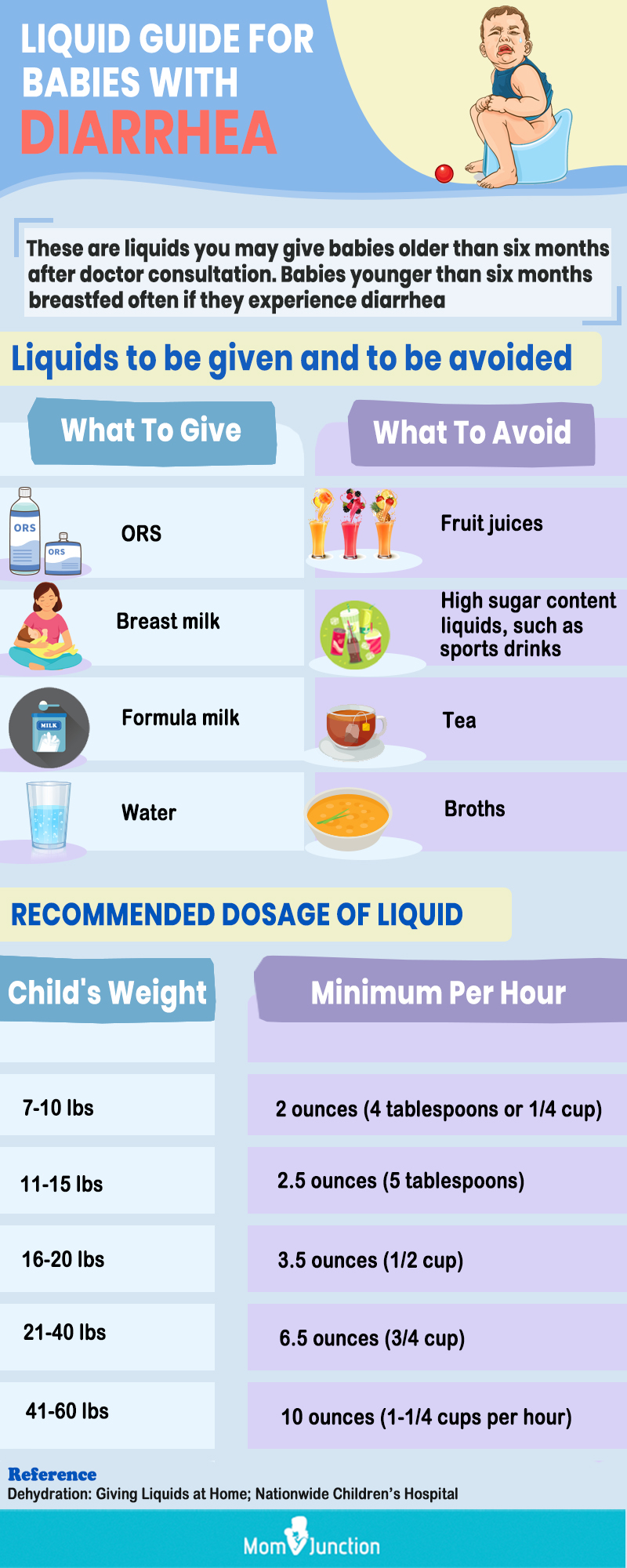liquids guide for babies with diarrhea (infographic)