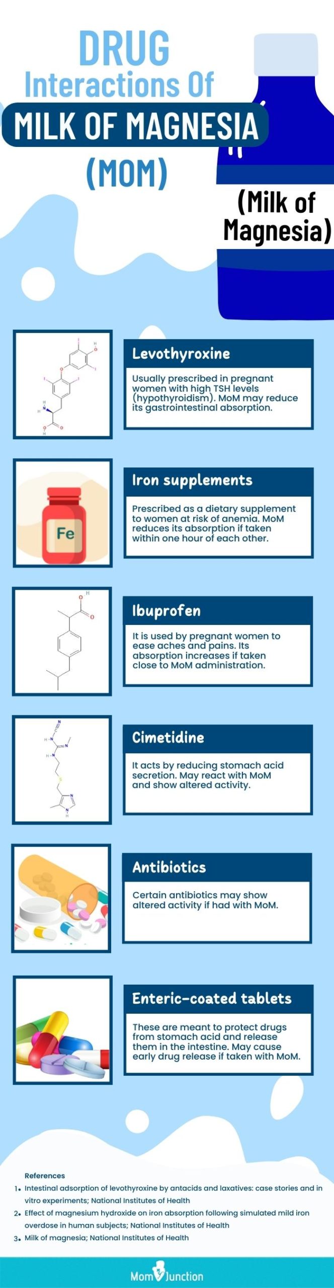 drug interactions of milk of magnesia (MoM)[infographic]