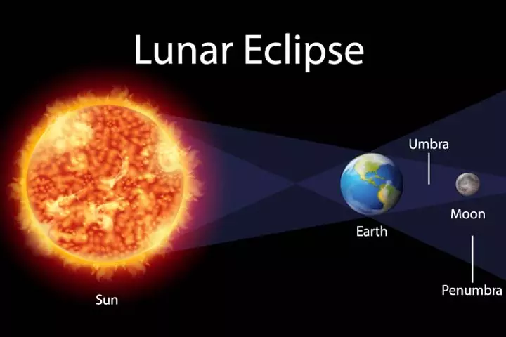 Lunar eclipse is when the earth comes in between the sun and the moon