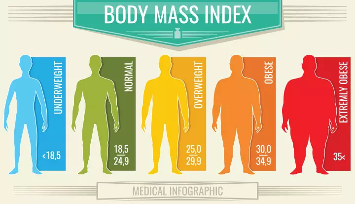 What Is BMI And How Does It Help In Determining The Overall Health Of A Person